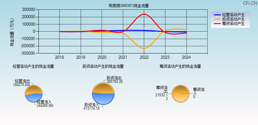 帝奥微(688381)现金流量表图