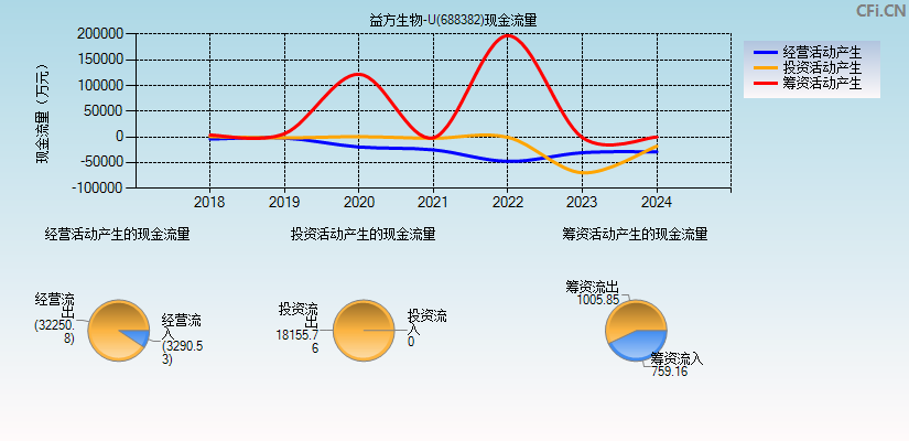 益方生物-U(688382)现金流量表图