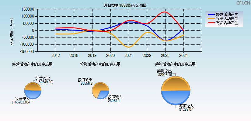 复旦微电(688385)现金流量表图