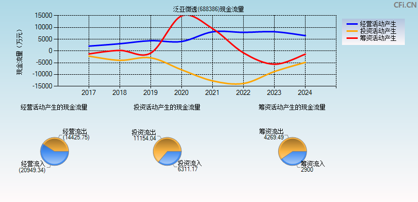 泛亚微透(688386)现金流量表图