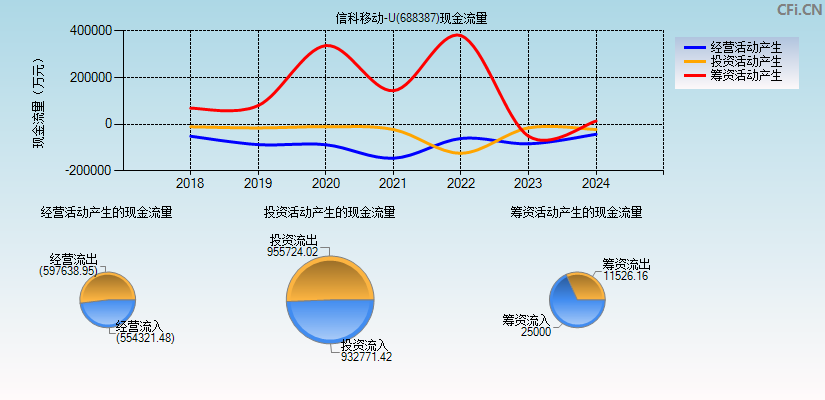 信科移动-U(688387)现金流量表图