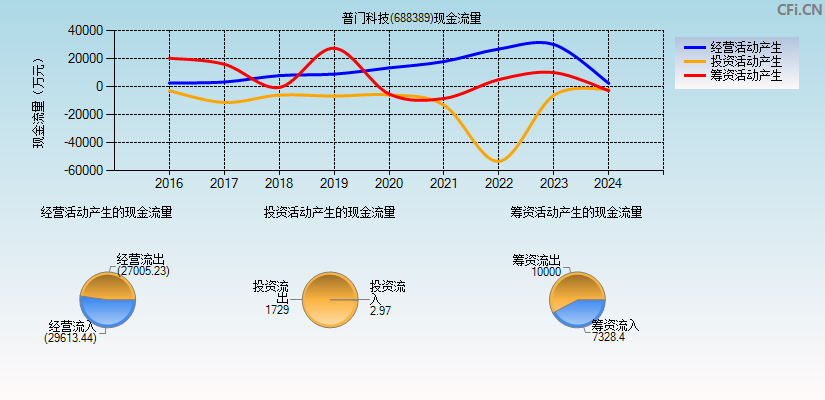 普门科技(688389)现金流量表图