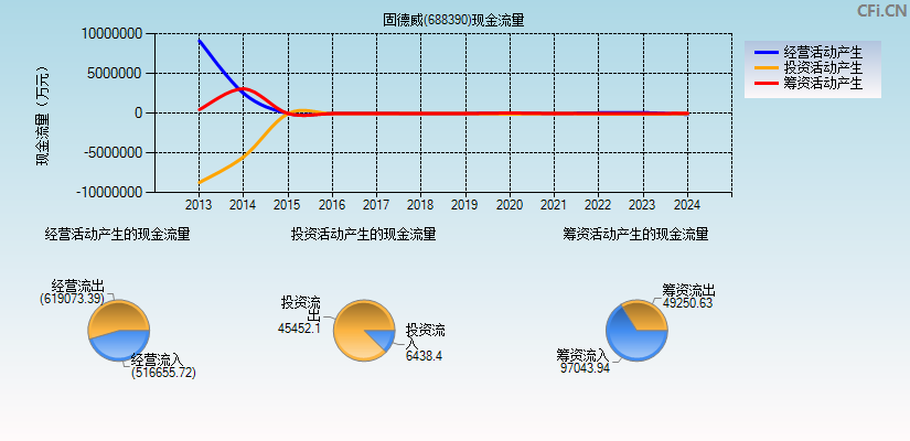 固德威(688390)现金流量表图