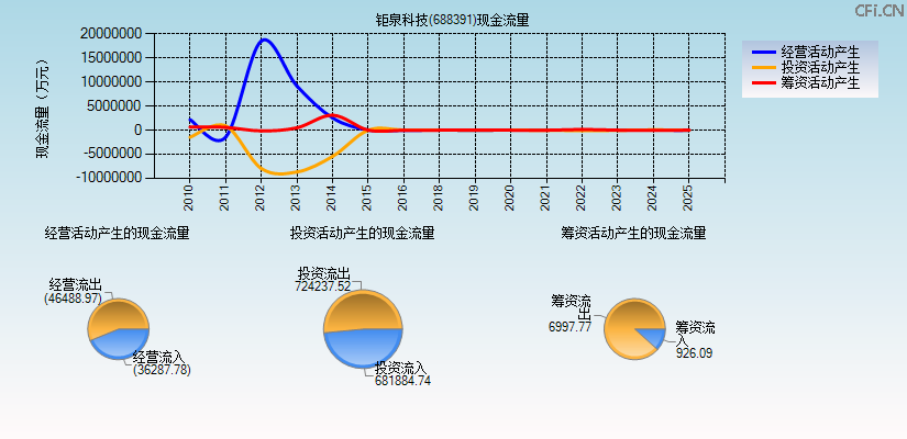 钜泉科技(688391)现金流量表图