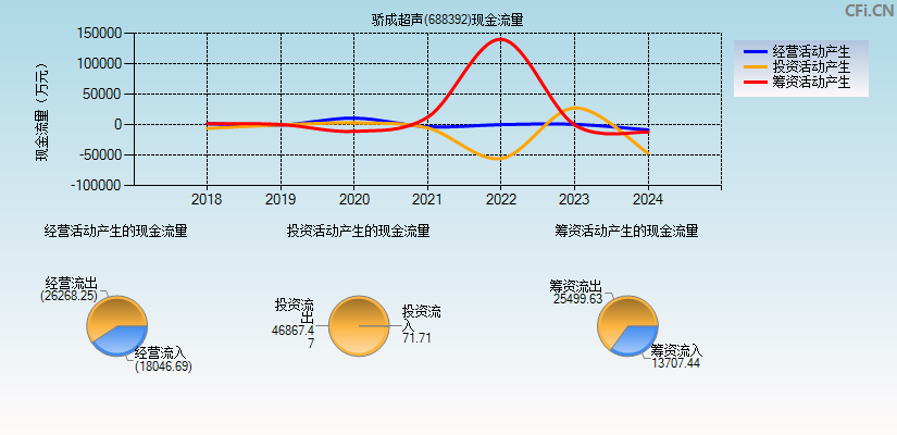 骄成超声(688392)现金流量表图