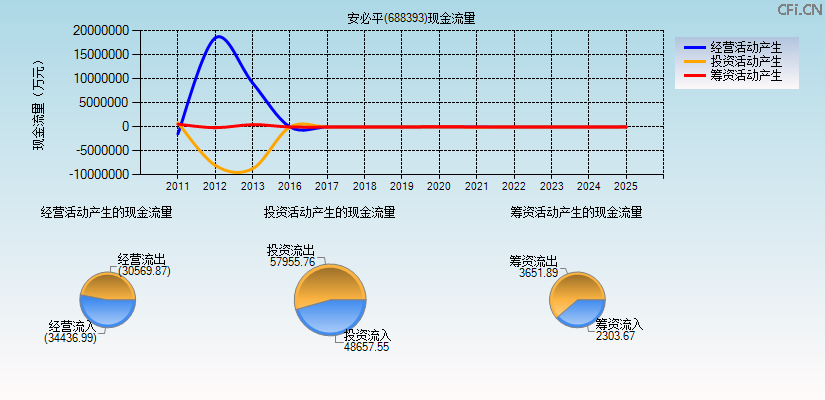 安必平(688393)现金流量表图