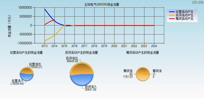 正弦电气(688395)现金流量表图