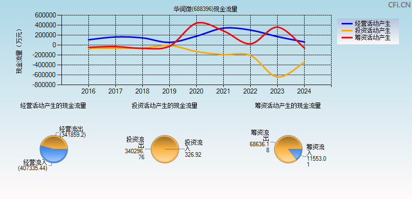 华润微(688396)现金流量表图