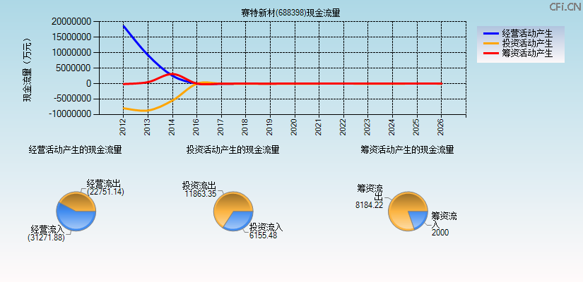 赛特新材(688398)现金流量表图
