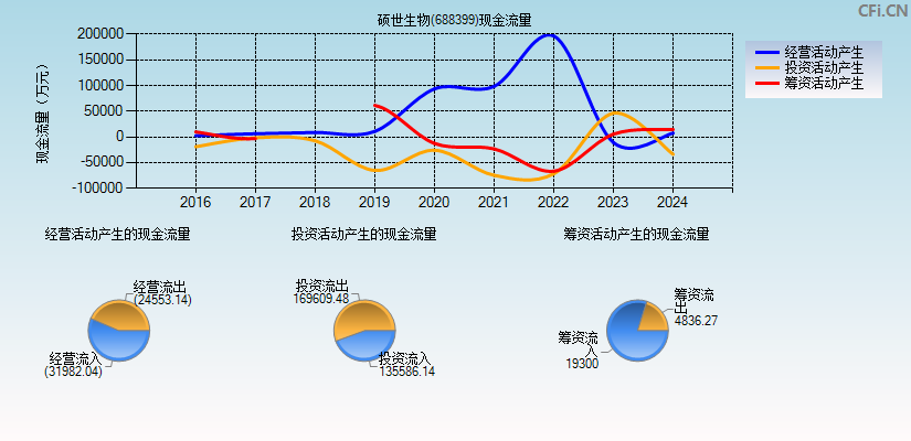 硕世生物(688399)现金流量表图