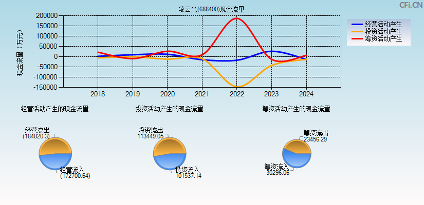 凌云光(688400)现金流量表图