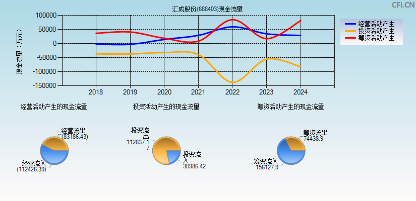 汇成股份(688403)现金流量表图