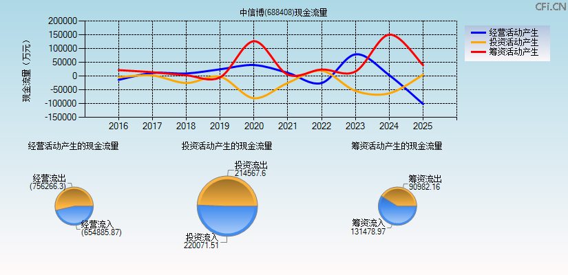 中信博(688408)现金流量表图