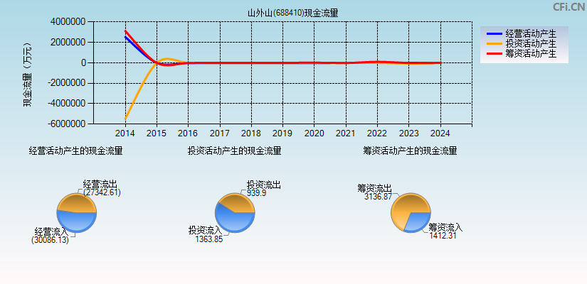 山外山(688410)现金流量表图