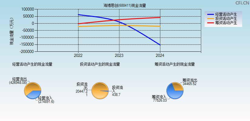 海博思创(688411)现金流量表图