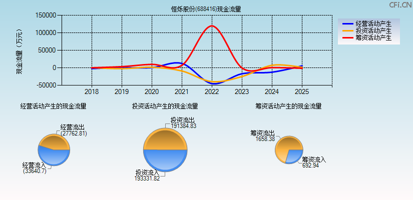 恒烁股份(688416)现金流量表图