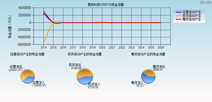 震有科技(688418)现金流量表图