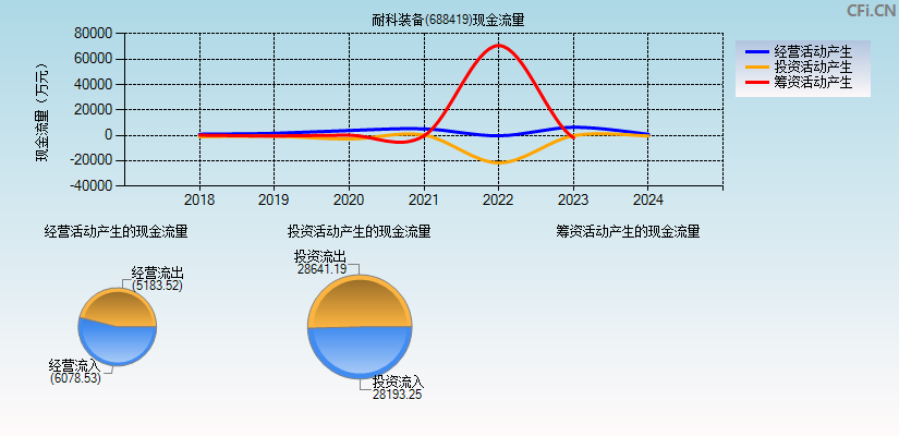 耐科装备(688419)现金流量表图