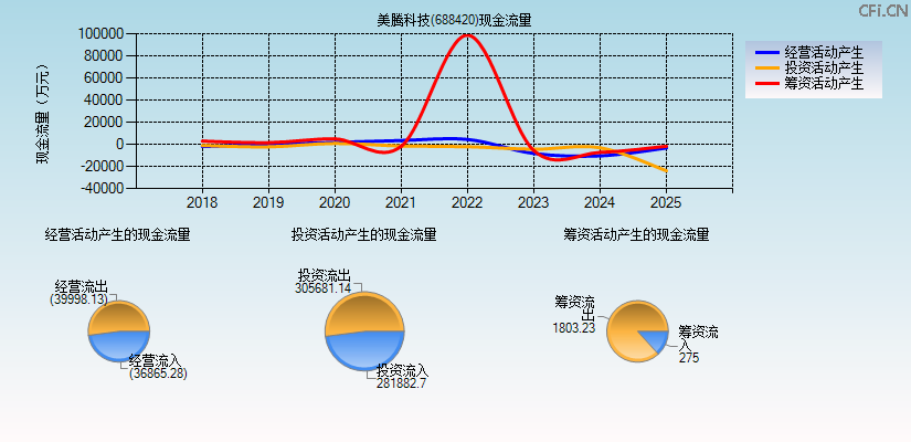 美腾科技(688420)现金流量表图