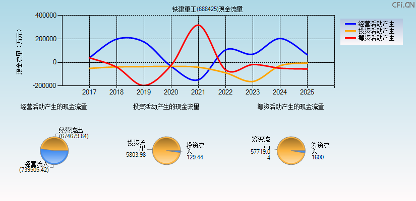 铁建重工(688425)现金流量表图
