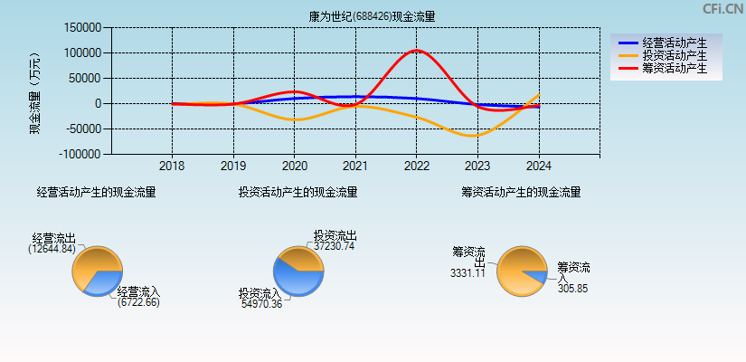 康为世纪(688426)现金流量表图