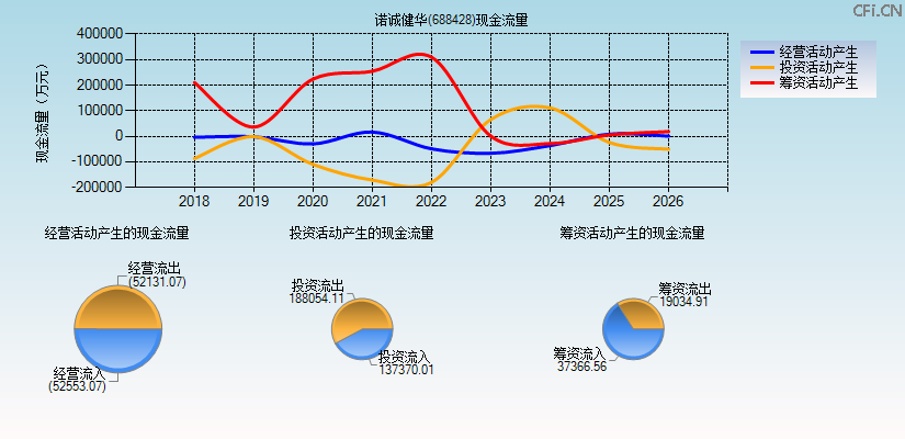 诺诚健华(688428)现金流量表图
