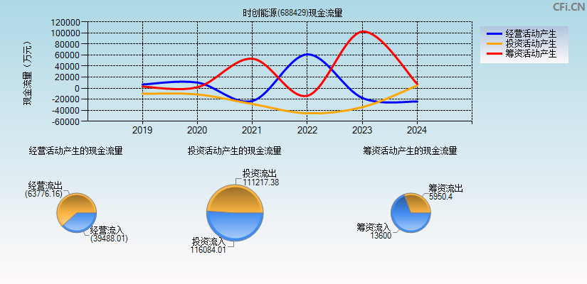 时创能源(688429)现金流量表图