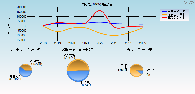 有研硅(688432)现金流量表图