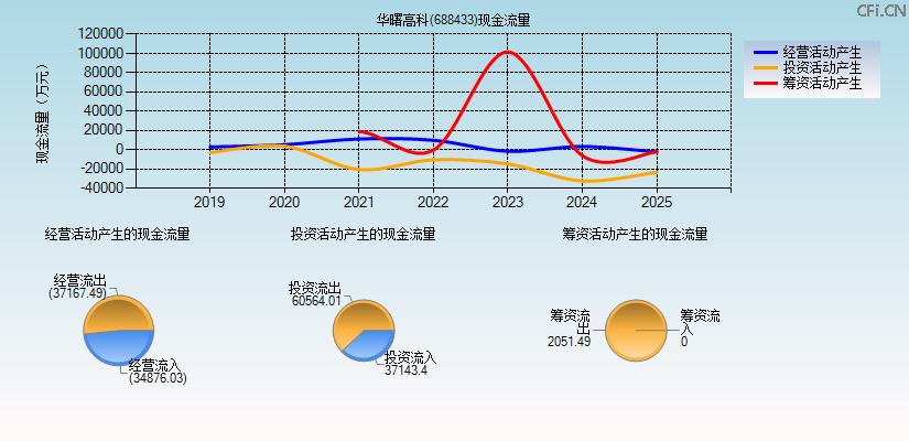 华曙高科(688433)现金流量表图