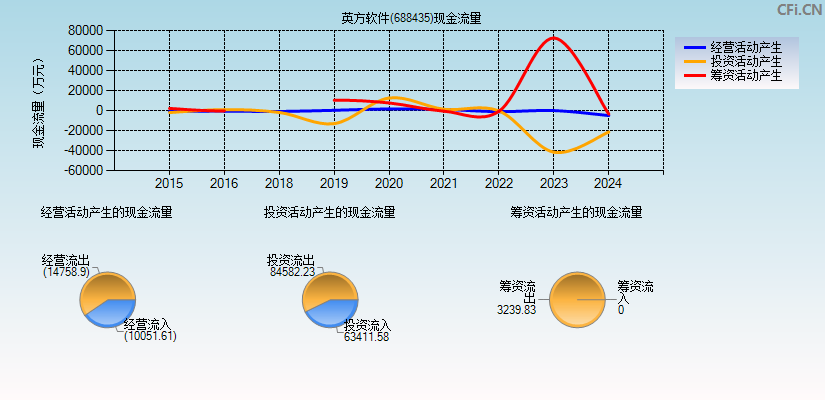 英方软件(688435)现金流量表图