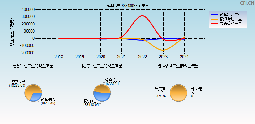 振华风光(688439)现金流量表图