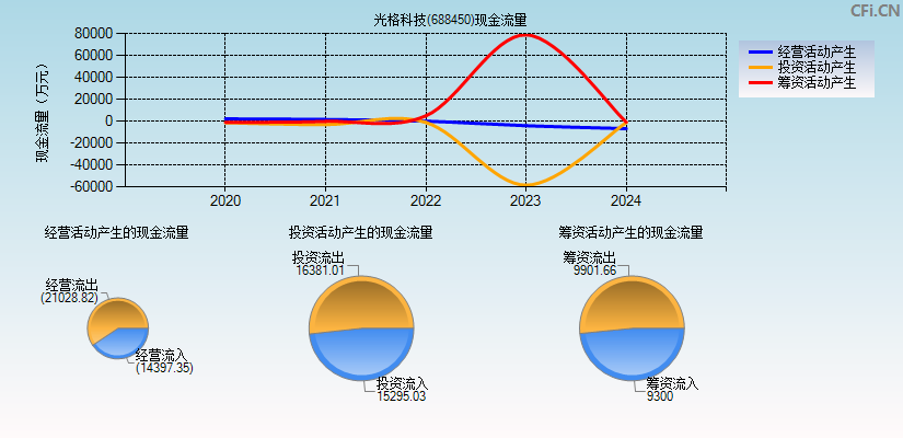 光格科技(688450)现金流量表图