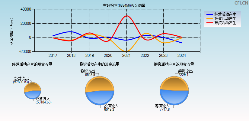 有研粉材(688456)现金流量表图