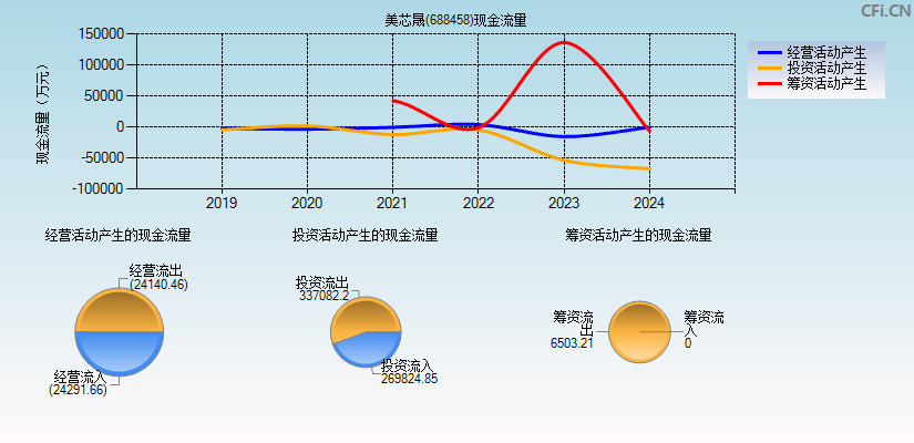 美芯晟(688458)现金流量表图