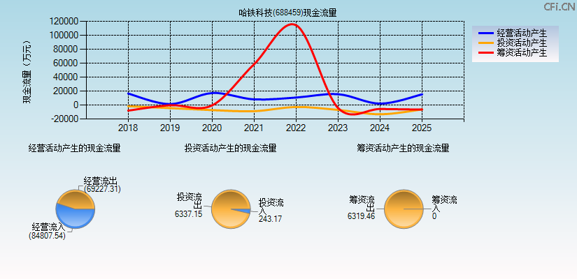 哈铁科技(688459)现金流量表图