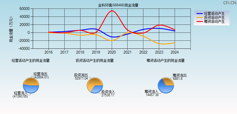 金科环境(688466)现金流量表图