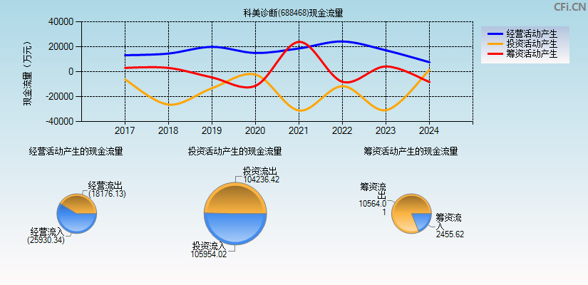 科美诊断(688468)现金流量表图