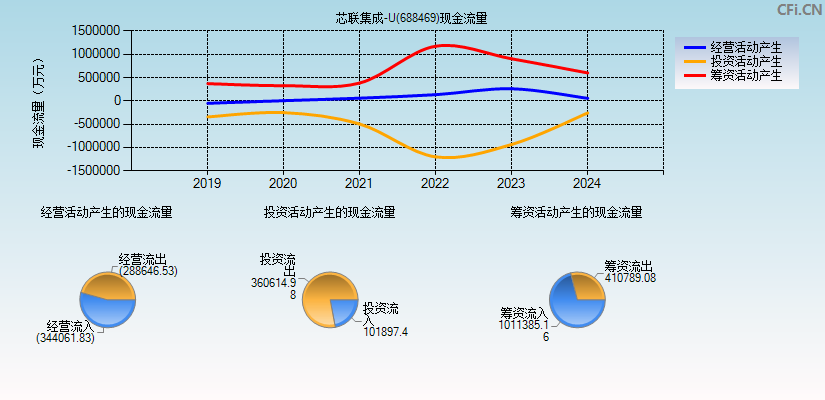 芯联集成-U(688469)现金流量表图