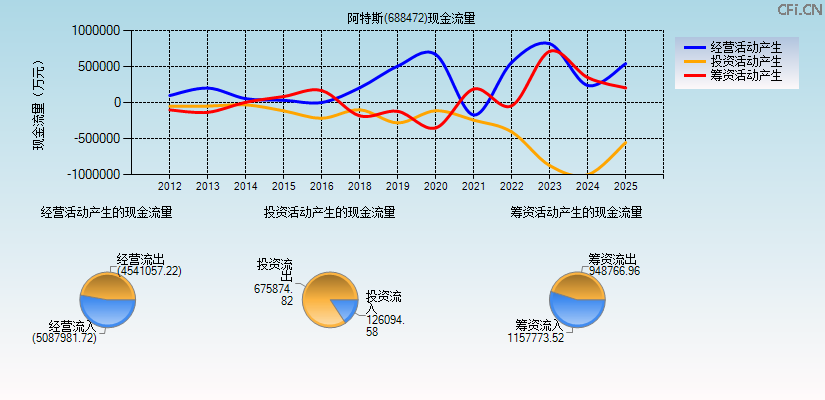 阿特斯(688472)现金流量表图