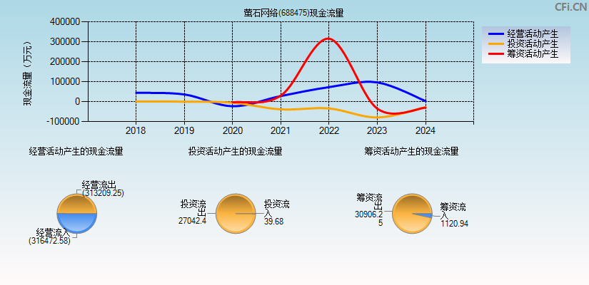 萤石网络(688475)现金流量表图