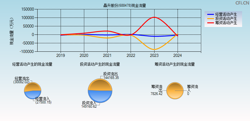 晶升股份(688478)现金流量表图