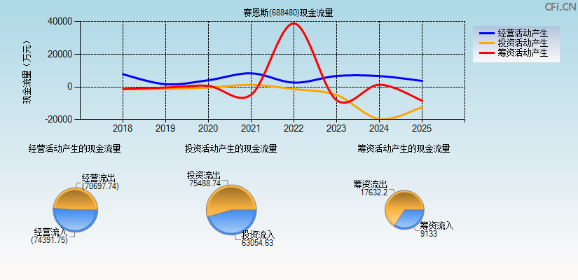 赛恩斯(688480)现金流量表图