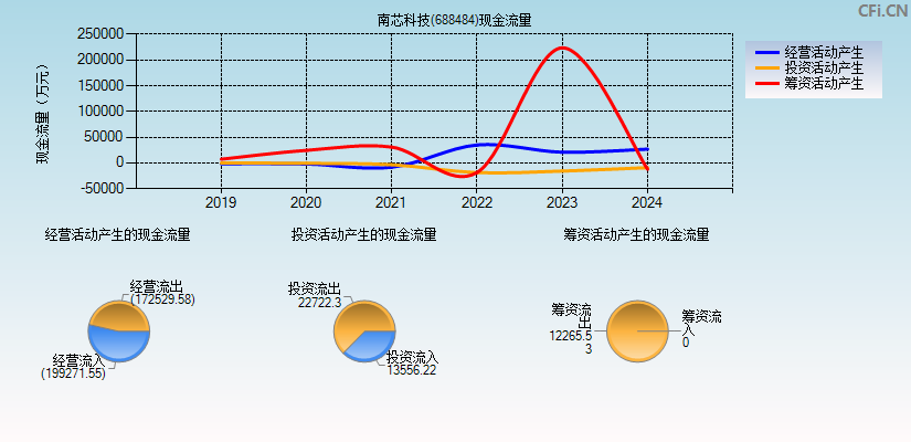 南芯科技(688484)现金流量表图