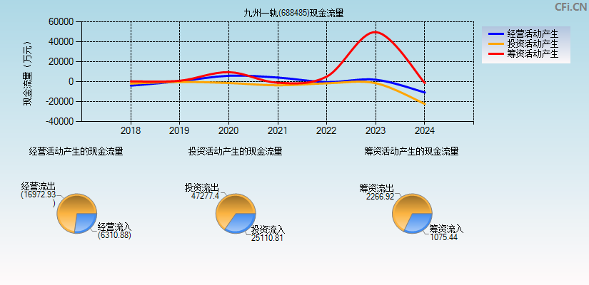 九州一轨(688485)现金流量表图