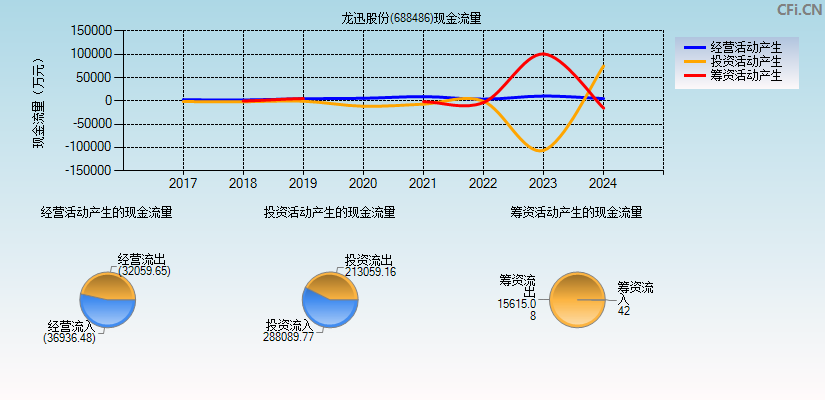 龙迅股份(688486)现金流量表图