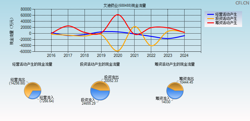 艾迪药业(688488)现金流量表图