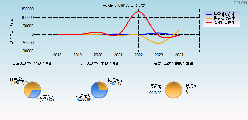 三未信安(688489)现金流量表图