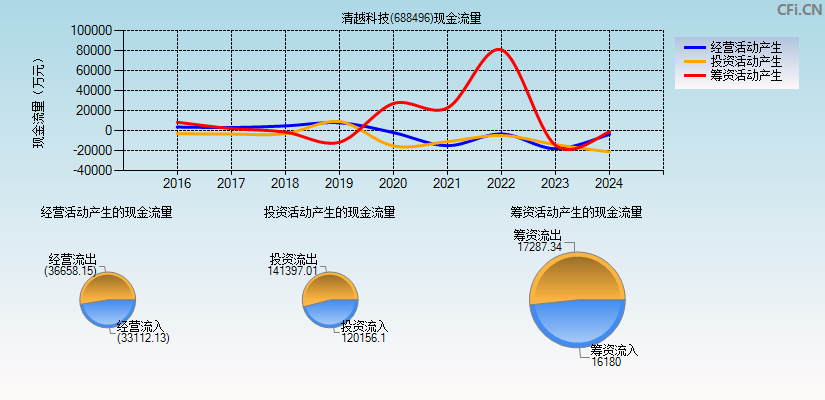 清越科技(688496)现金流量表图