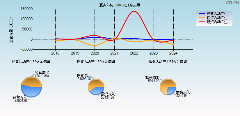 源杰科技(688498)现金流量表图