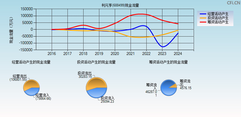 利元亨(688499)现金流量表图